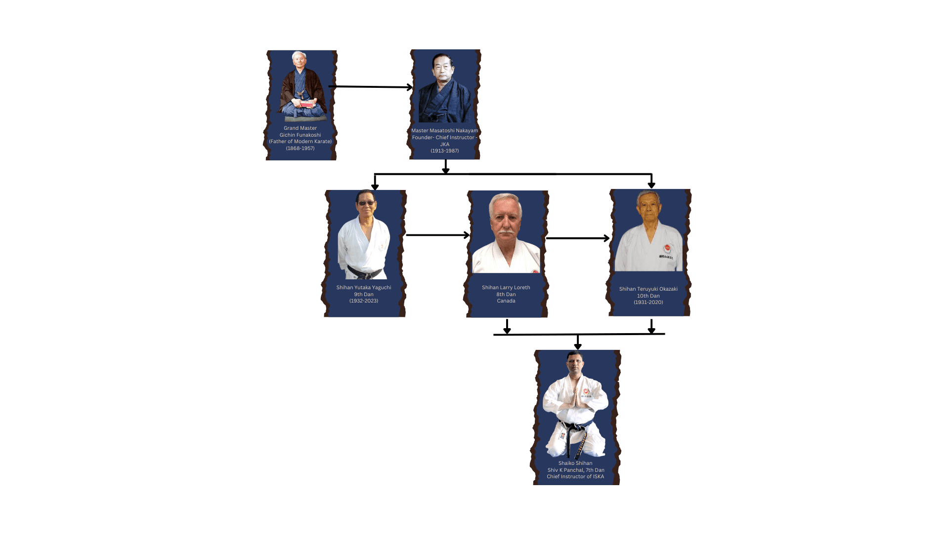 ISKA Family Tree Desktop View